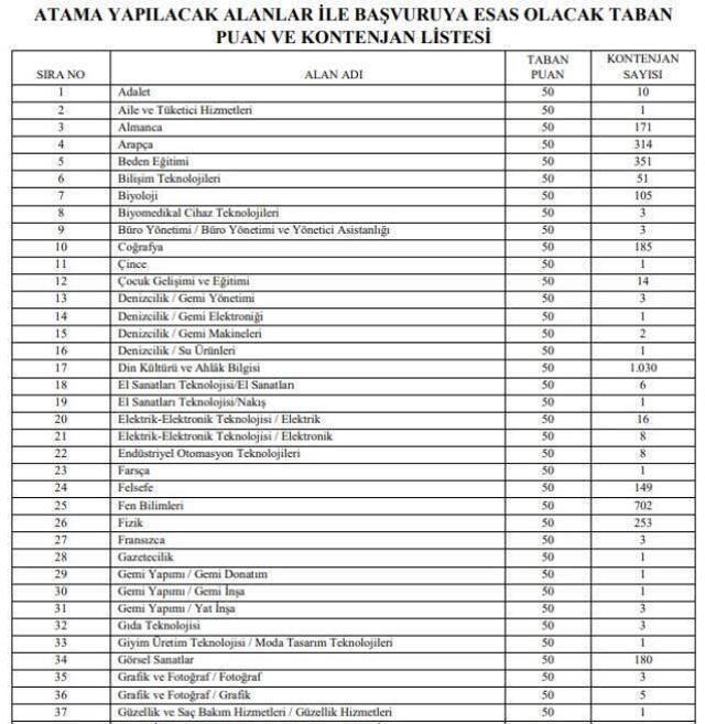 MEB, 15 bin öğretmen alımına ilişkin branş bazında kontenjan dağılımını açıkladı