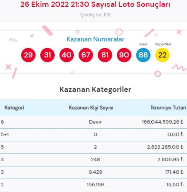 Süper Loto sonuçları açıklandı mı? Bugün Süper Loto sonuçları açıklanacak mı? Süper Loto bugün kazanan numaralar neler olacak?