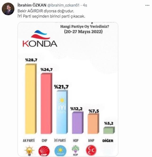 Meral Akşener bile böylesini beklemiyordu! Yükselişini sürdüren İYİ Parti, son ankette yüzde 21,7 oy aldı