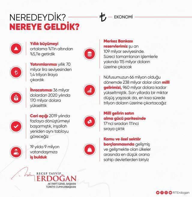 Cumhurbaşkanı Erdoğan'dan, 'Neredeydik, nereye geldik?' paylaşımları: Anlatmakla bitmeyecek işler yaptık