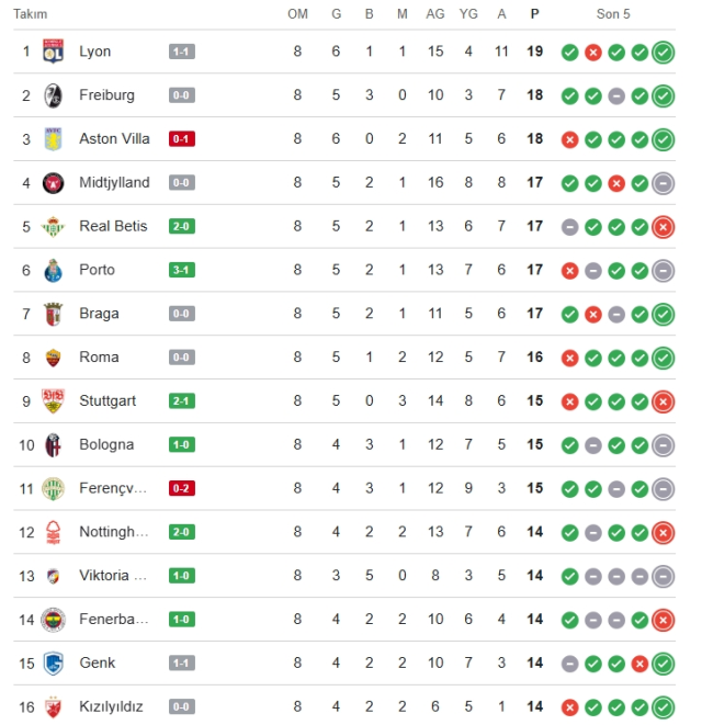 UEFA Avrupa Ligi Puan Durumu! Fenerbahçe kaçıncı sırada?
