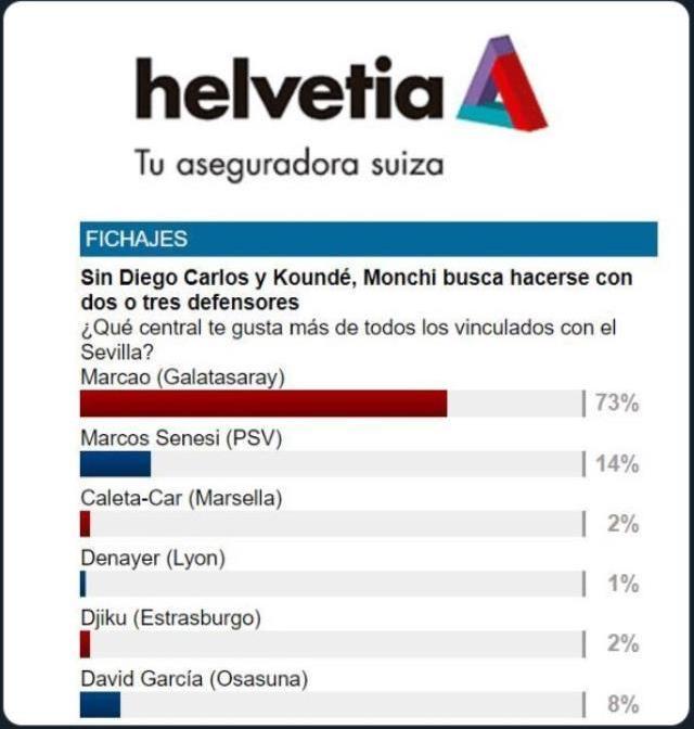 Akıl almaz anket sonuçları! Sevilla taraftarı Marcao'yu istiyor