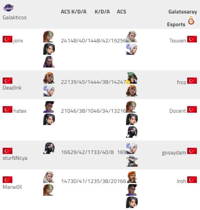 VCT 2022: 1. Aşama Türkiye 2. Kapalı Elemeleri | 3. Gün Sonuçları