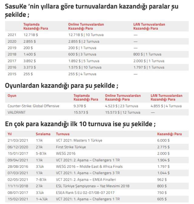 SasuKe Espor sektöründen ne kadar kazandı ?