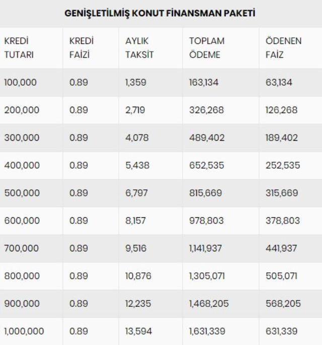 Faizler 0,89 ve 0,99'a indi! İşte yeni kredi paketiyle konut alacakların aylık ödeyecekleri taksitler