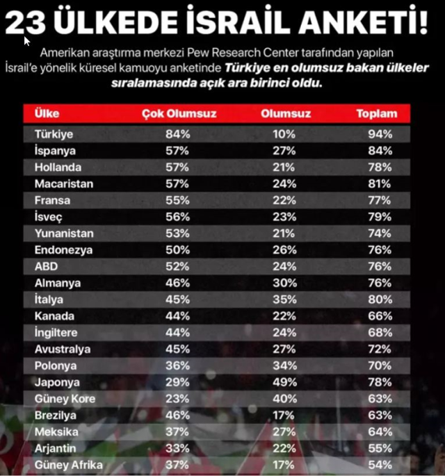 İsrail'de gündem olan anket: Türkiye açık ara birinci oldu