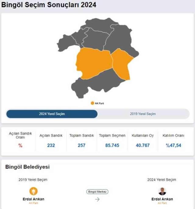 2024 BİNGÖL YEREL SEÇİM SONUÇLARI | Bingöl'de hangi parti, kim önde? AK Parti mi CHP mi kazanıyor?