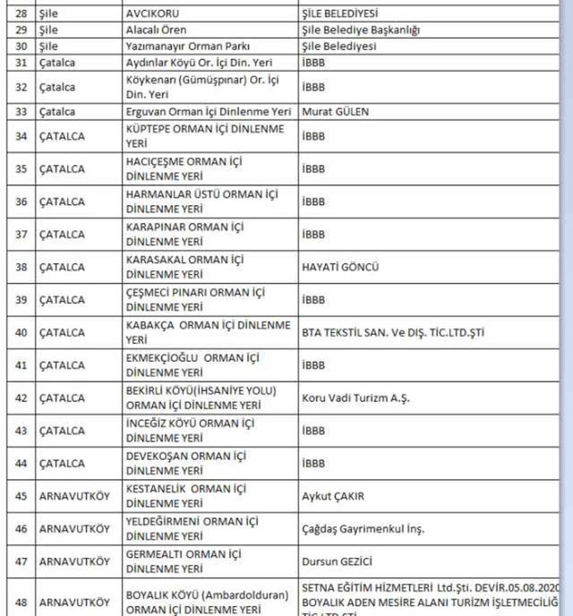 İstanbul Valiliği liste yayınladı! Belirlenen alanlar dışında ormanlık alanlara giriş yasak