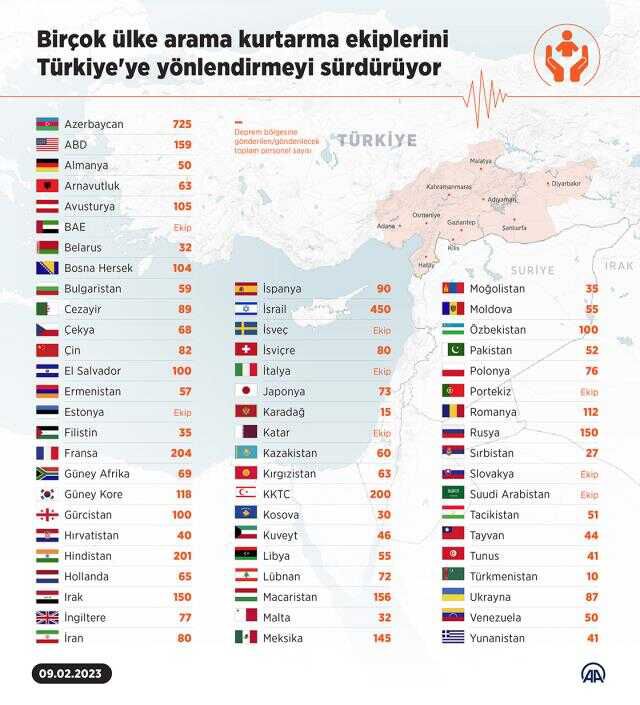 Türkiye'ye yardım gönderen ülkeler! Türkiye'ye yardım eden ülkeler hangileri? Türkiye'ye deprem yardımı gönderen ülkeler hangileri?