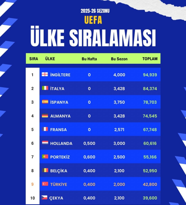 RAMS Başakşehir ve Beşiktaş kazandı, ülke puanı şaha kalktı