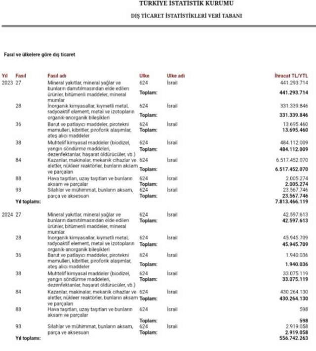 Ticaret Bakanlığı ve MSB'den 'İsrail ile silah ticareti yapıldığı' iddialarına ilişkin peş peşe açıklamalar