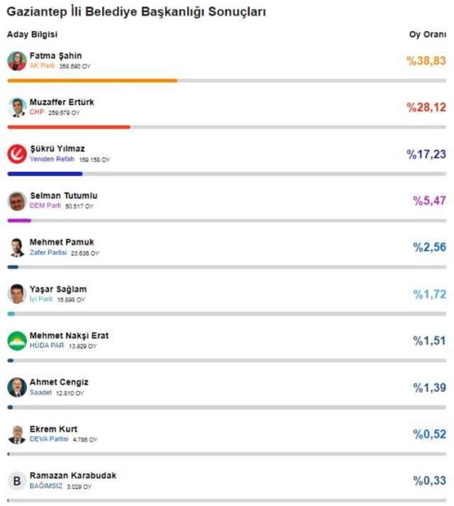 Gaziantep'te kağıt toplayıcısı bağımsız aday, yerel seçimlerde 10. oldu