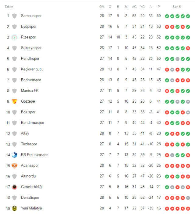 Spor Toto 1. Lig puan durumu 2023! Spor Toto 1. ligde kim birinci, puan durumu nasıl, hangi takımlar ilk 3'te? 1. lig alınan sonuçlar nasıl?