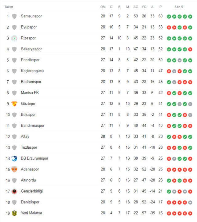 Süper Lig'e çıkma yarışı kızıştı! Sakaryaspor'un galibiyeti zirveyi altüst etti