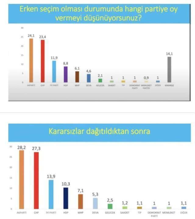 2020-2021 son anketler! Anket şirketlerinin tüm seçim anket sonuçları ve seçim anketleri burada! Kronolojik sırayla CB seçim anketi ve anket sonuçları