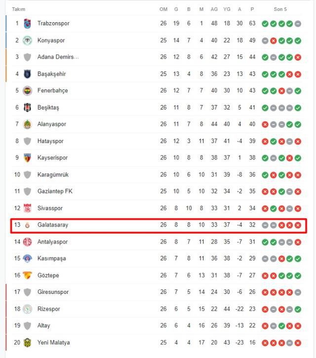 Galatasaray küme düşer mi? GS küme düşer mi?