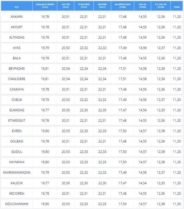 Akaryakıt Fiyatları (GÜNCEL): 23 Mart Benzine ve motorine ZAM geldi mı? Benzin motorin fiyatları ne kadar? Benzin ve mazot litre fiyatı!