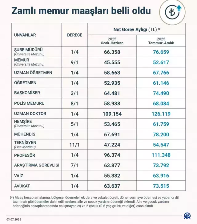 Onların da aylıkları güncellendi! İşte İmam ve vaizlerin alacağı maaş