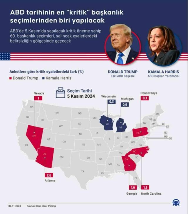 Trump mı Kamala Harris mi önde? ABD başkanlık seçimlerinde kim önde, ne zaman sonuçlanır?