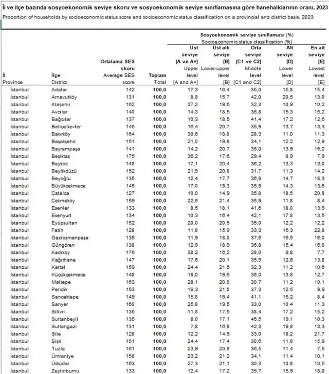 Türkiye'nin en yoksul ve en zengin ilçeleri belli oldu