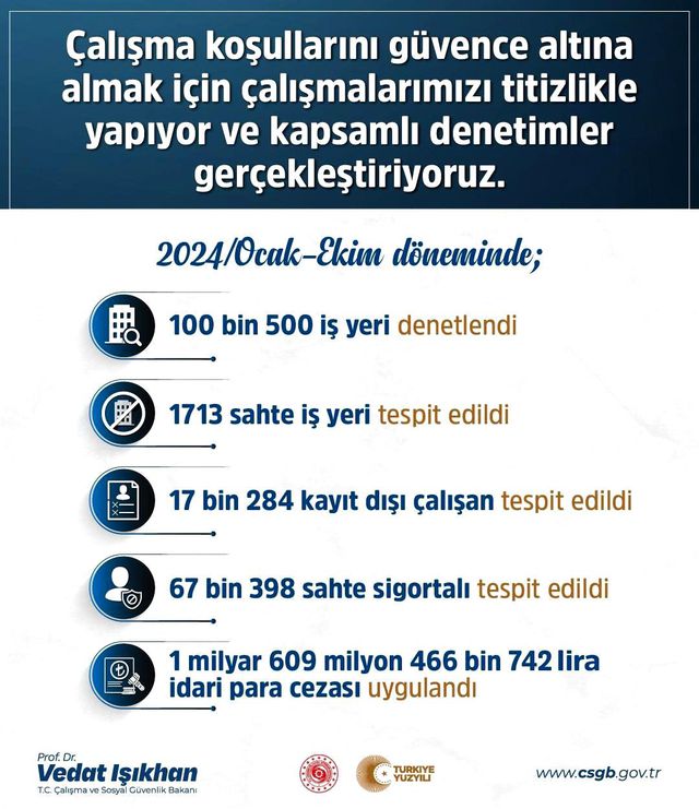 Sahte iş yerlerine 1.6 milyar lira ceza