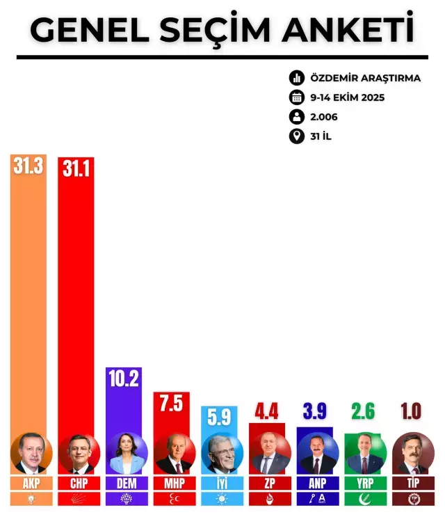 31 ilde yapılan son seçim anketi sonuçları