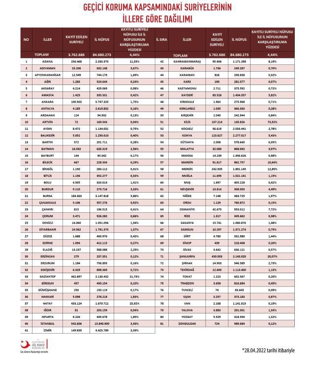 Türkiye'deki Suriyeli Sayısı 2022: Türkiye'de kaç Suriyeli var? Türkiye'de kaç milyon Suriyeli yaşamaktadır?