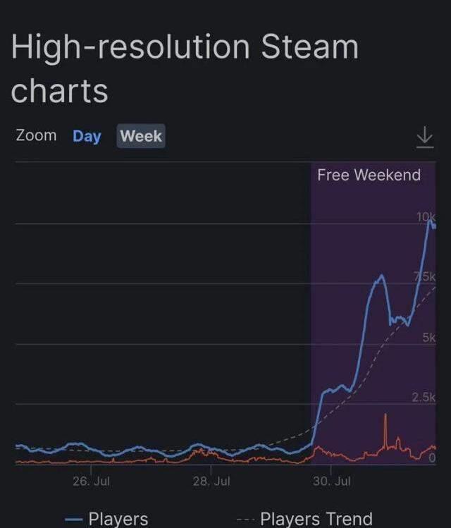 Marvel's Avengers ücretsiz hafta sonu etkinliği oyuncu sayısında ciddi artışa yol açtı!