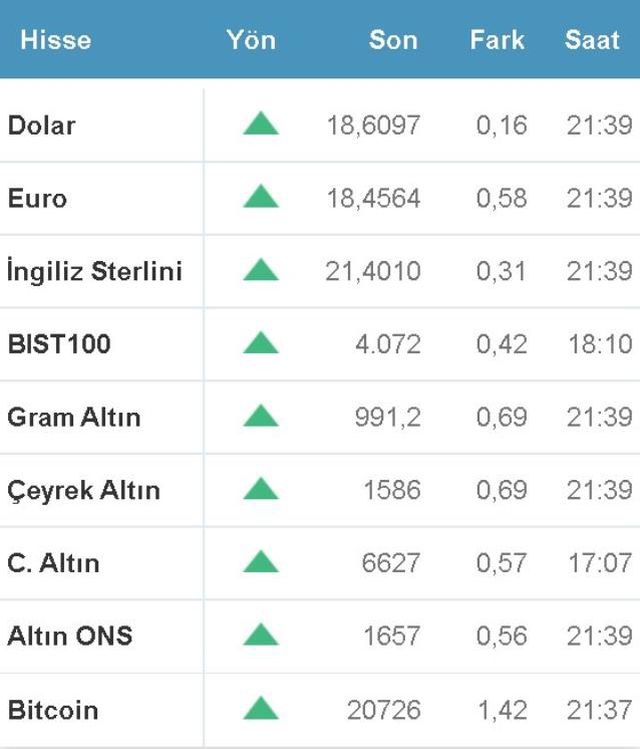 Dolar, Altın ve Döviz neden neden yükseliyor? 2 Kasım 2022 Döviz, Dolar, Euro, Altın neden yükseliyor? Döviz neden yükseldi? Dolar düşer mi, artar mı?