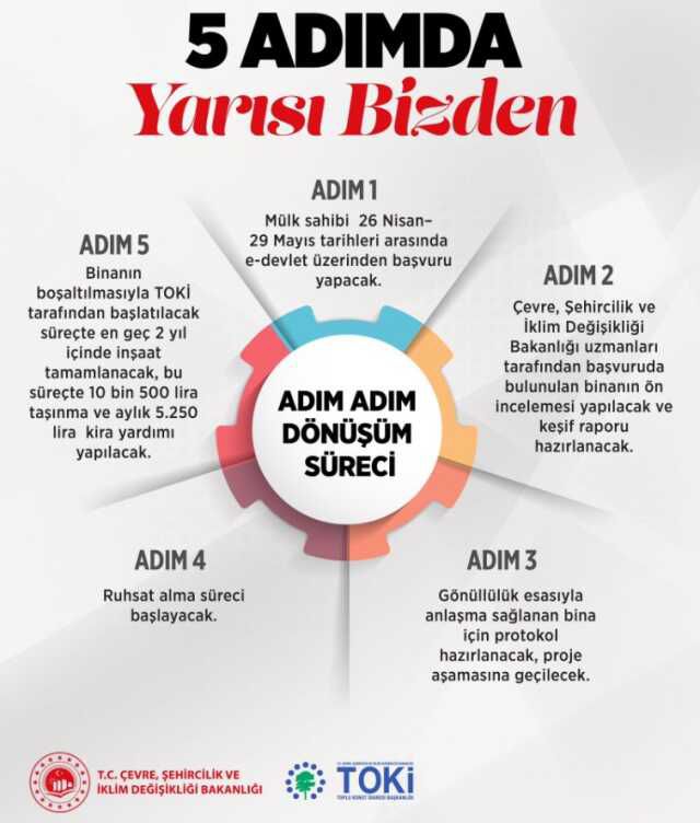 Vatandaş nasıl başvuracak, süreç nasıl işleyecek? İşte 5 adımda Yarısı Bizden kampanyası