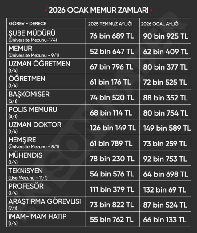 Öğretmen,vaiz, doktor, polis! Kim ne kadar alacak? İşte meslek meslek yeni zamlı maaşlar