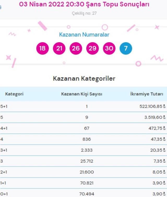 On Numara ve Çılgın Sayısal Loto sonuçları! Bugün On Numara ve Çılgın Sayısal Loto sonuçları açıklandı! On Numara ve Çılgın Sayısal Loto bugün kazanan