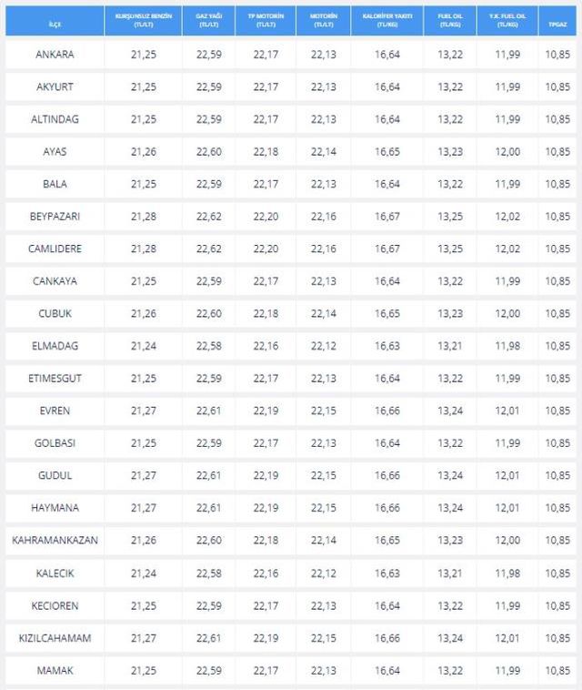 Akaryakıt Fiyatları (GÜNCEL): 14 Mayıs Benzine ve mazota ZAM veya İNDİRİM var mi? Benzin motorin fiyatları ne kadar? Güncel akaryakıt fiyatları!