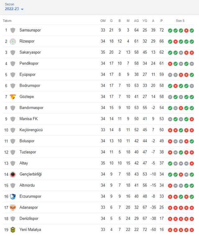 1. Lig'de aynı anda 7 maç oynandı, futbol şöleni yaşandı! Rizespor'dan Süper Lig için dev adım