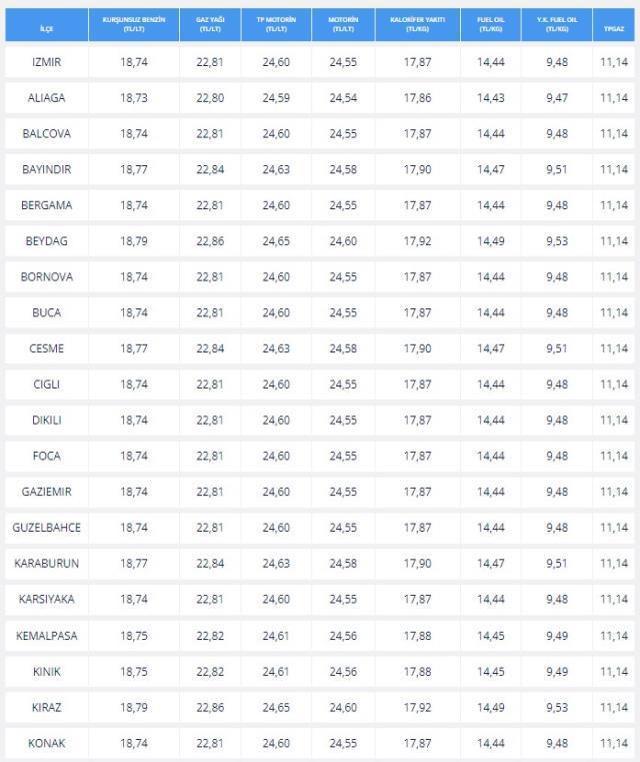 Yakıtta indirim var mı? Benzine indirim geldi mi? Yakıt fiyatları ne kadar oldu?