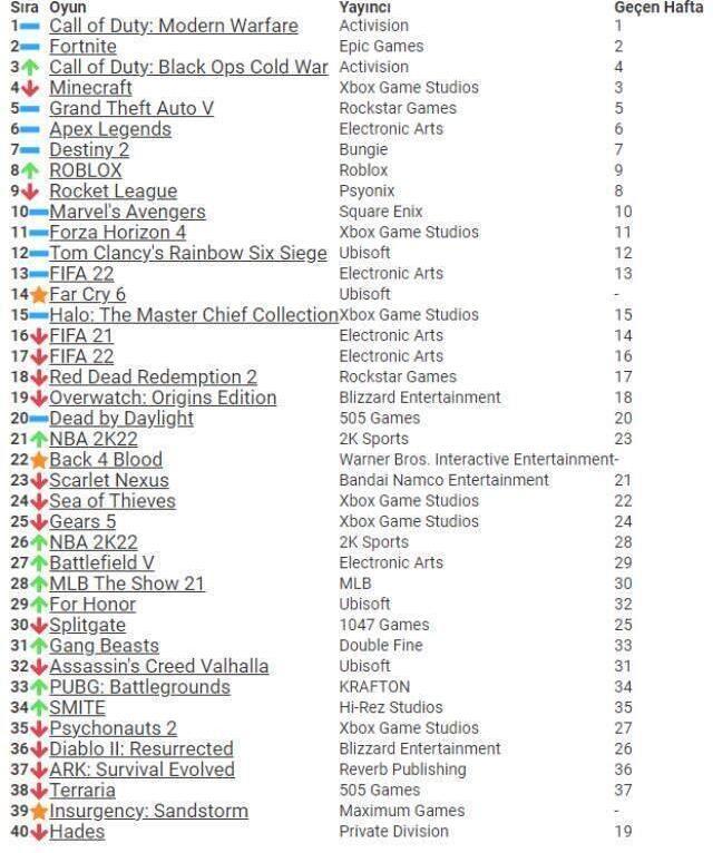 Far Cry 6, Xbox'da en çok oynanan ilk 15 oyun arasına girdi