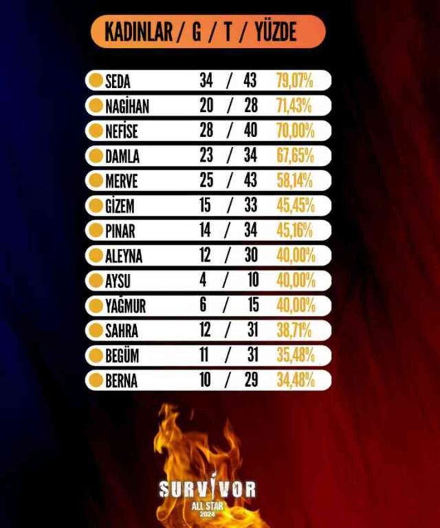 Survivor 26. Bölüm fragmanı yayınlandı mı? Nereden izlenir?
