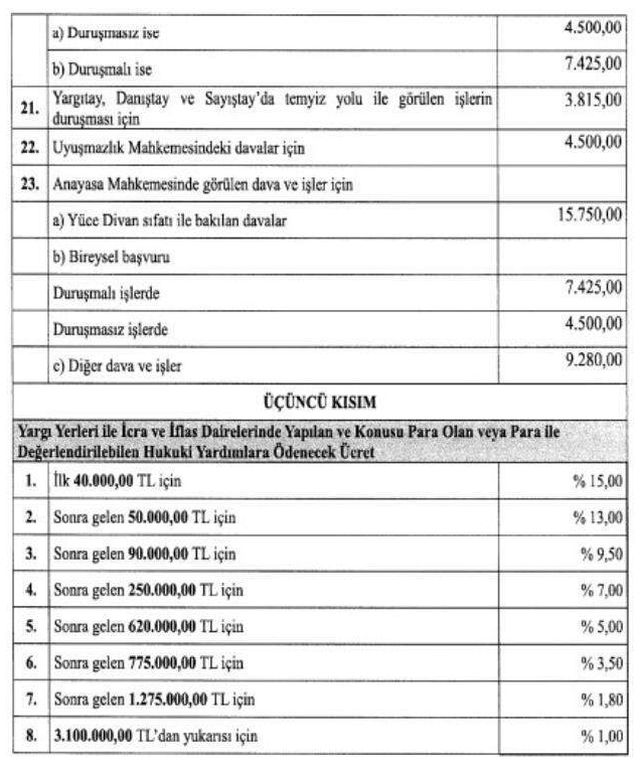 Avukatlık asgari ücret tarifesi belirlendi