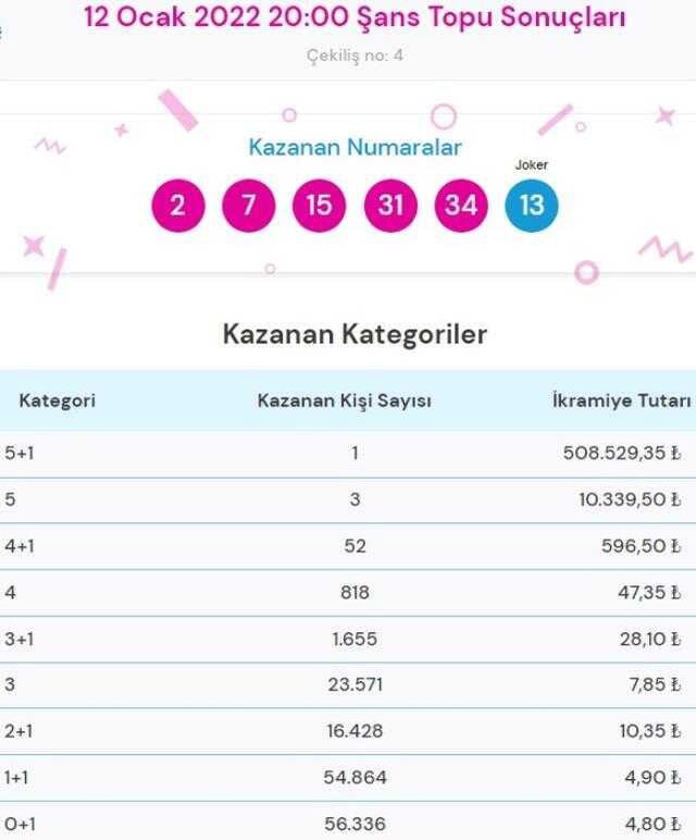 Süper Loto sonuçları! Bugün Süper Loto sonuçları açıklandı! Süper Loto bugün kazanan numaralar neler?