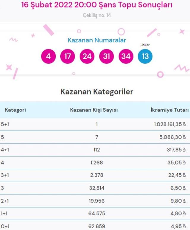 Süper Loto sonuçları! Bugün Süper Loto sonuçları açıklandı! Süper Loto bugün kazanan numaralar neler?