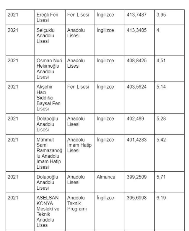 Konya lise taban puanları 2022 ne kadar? Konya'daki en iyi liseler, en yüksek puanlı liseler hangileri? Meram Fen Lisesi taban puanı, Karatay Fen Lise