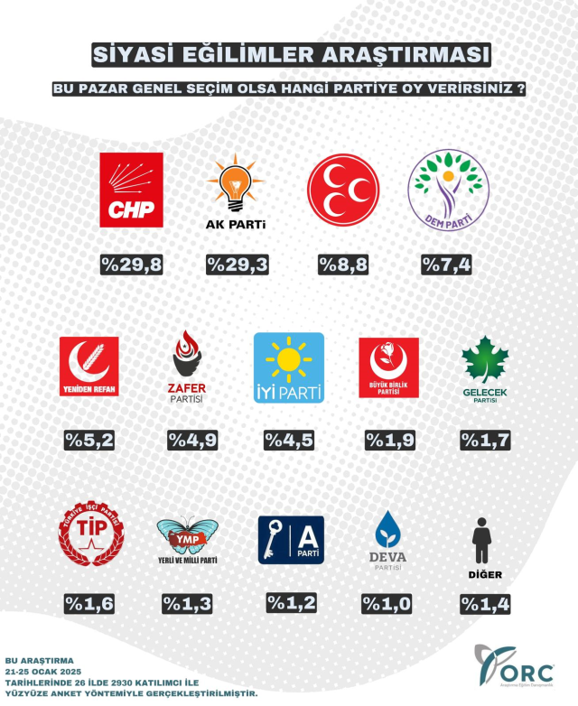 18 günde büyük değişim! Son seçim anketinden CHP birinci parti çıktı