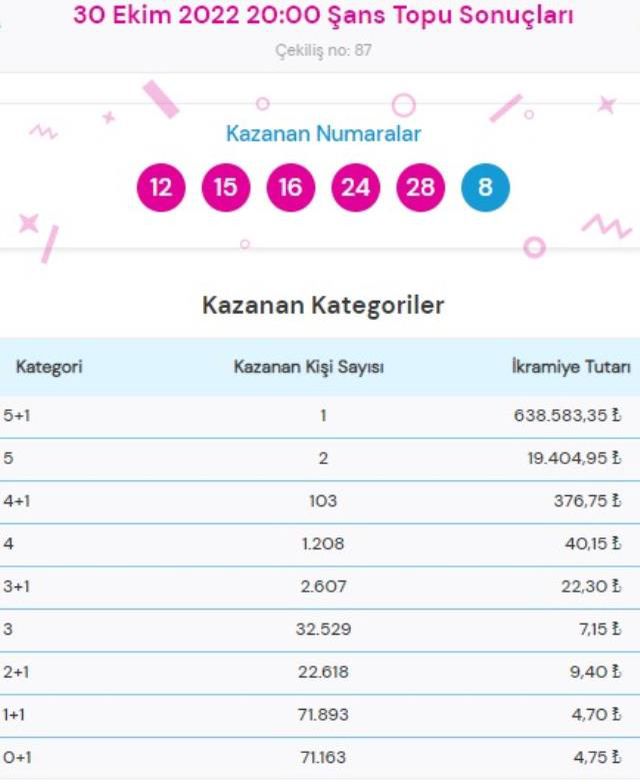 On Numara ve Çılgın Sayısal Loto sonuçları açıklandı mı? Bugün On Numara ve Çılgın Sayısal Loto sonuçları açıklanacak mı?