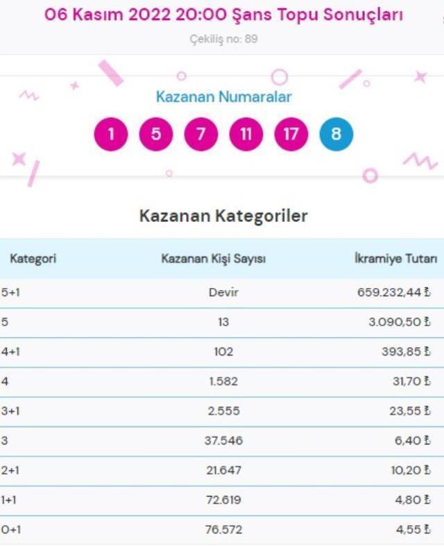 On Numara ve Çılgın Sayısal Loto sonuçları açıklandı mı? Bugün On Numara ve Çılgın Sayısal Loto sonuçları açıklanacak mı?