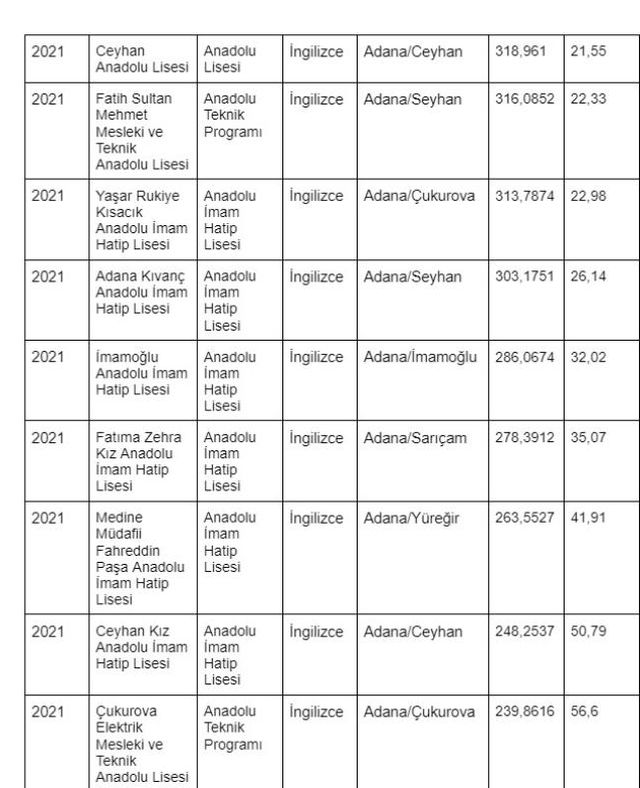 Adana lise taban puanları 2022? Adana en iyi liseler, en yüksek puanlı liseler! Adana Fen Lisesi taban puanı, Seyhan İMKB Fen Lisesi taban puanı!