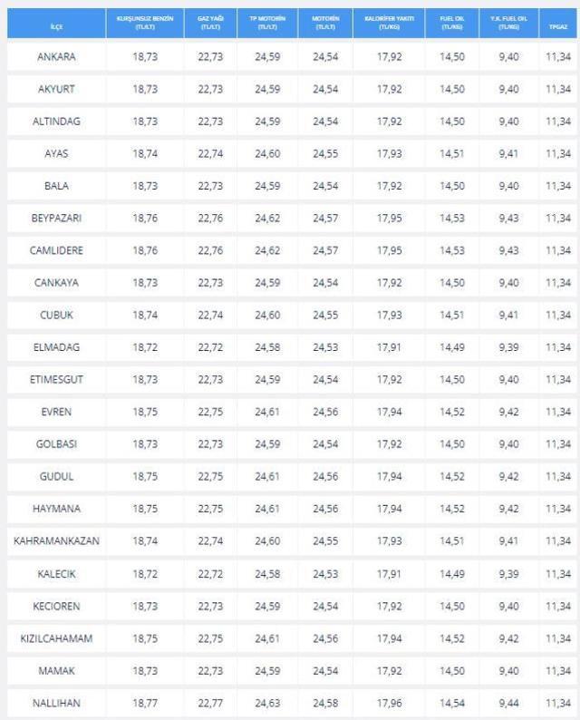 Yakıtta indirim var mı? Benzine indirim geldi mi? Yakıt fiyatları ne kadar oldu?