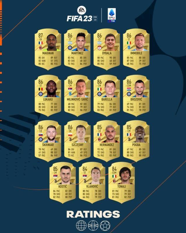 FIFA 23'ün Serie A oyuncularının reytingleri açıklandı