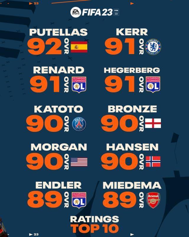 FIFA 23'teki en iyi kadın oyuncu reytingleri açıklandı! FIFA 23 ratings!