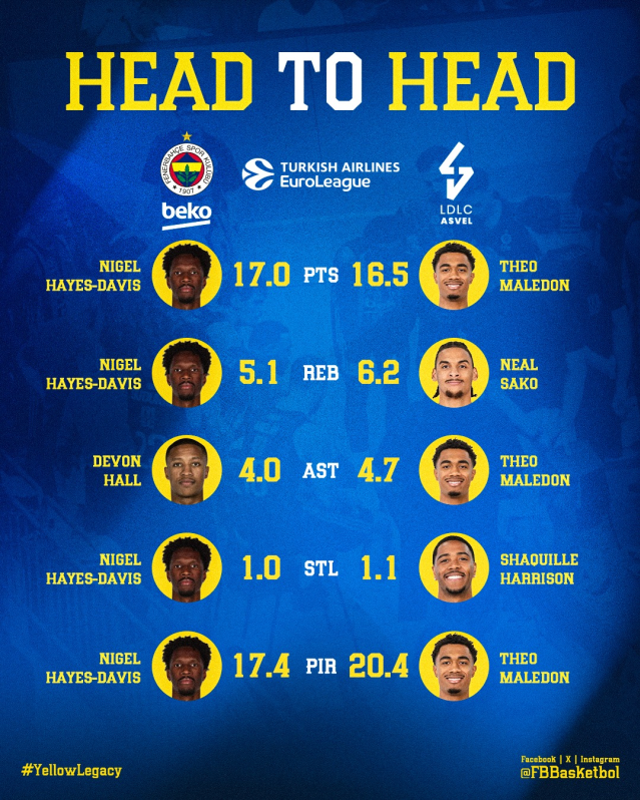 Fenerbahçe Beko Asvel Lyon maçı CANLI nasıl izlenir? Fenerbahçe Beko - Asvel Lyon basket maçı saat kaçta, hangi kanalda?