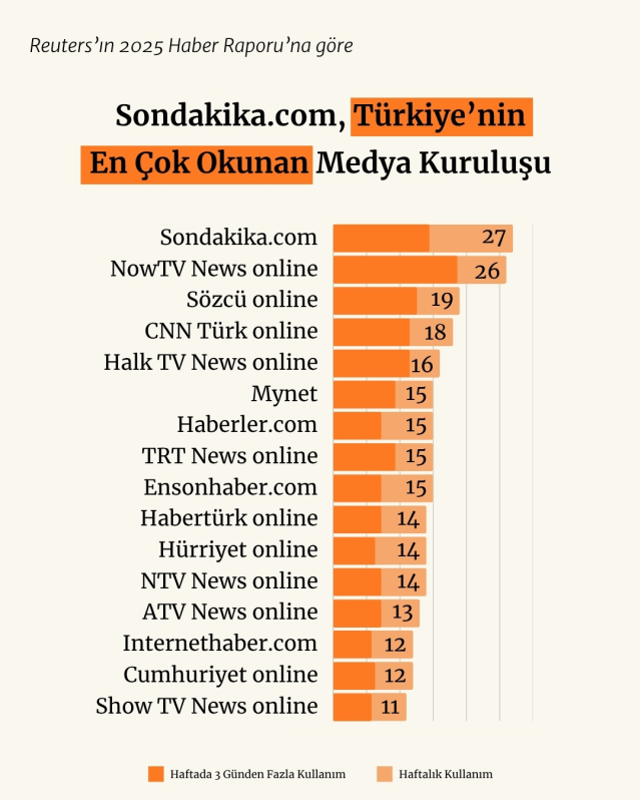 Sondakika.com, Reuters 2025 Haber Raporu'na göre Türkiye'nin En Çok Okunan Medya Kuruluşu Oldu!
